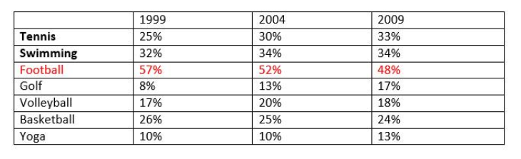  The table below shows the change in the percentages of people joining in seven different sports in a European country from 1999 to 2009. Summarise the information by selecting and reporting the main features, and make comparisons where relevant.
