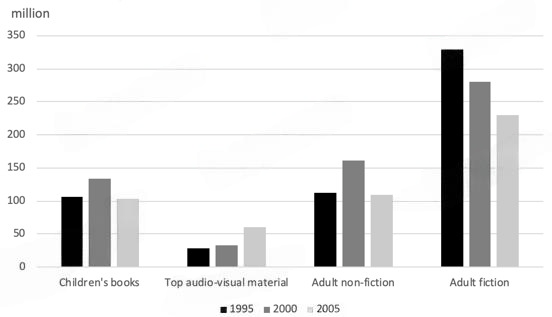 The chart below gives the information about library borrowing in UK public libraries from 1995 to 2005. Summarise the information by selecting and reporting the main features, and make comparisons where relevant.
