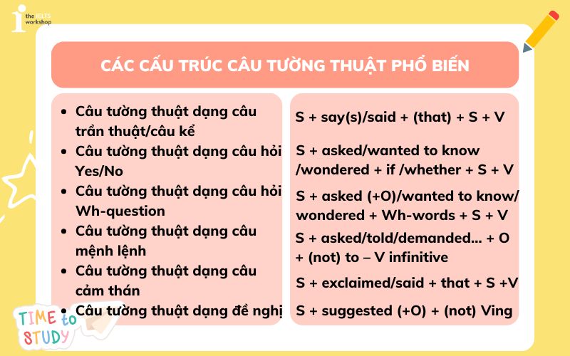 Các cấu trúc câu tường thuật (reported speech) thường gặp