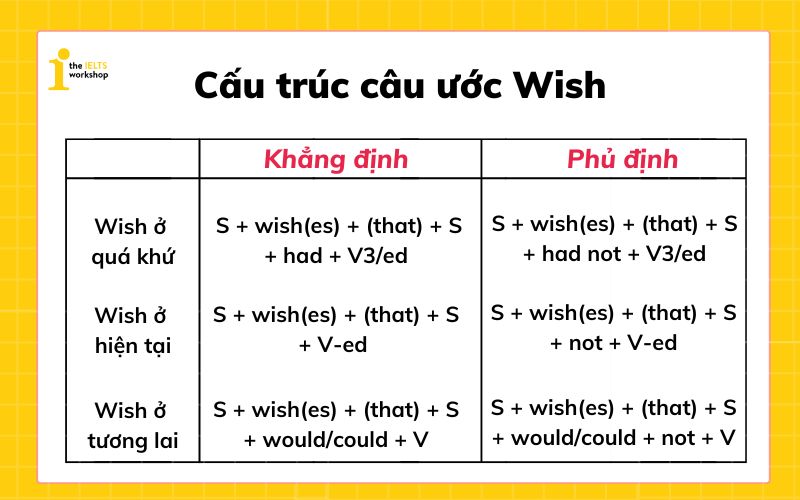Cấu trúc wish - câu điều ước