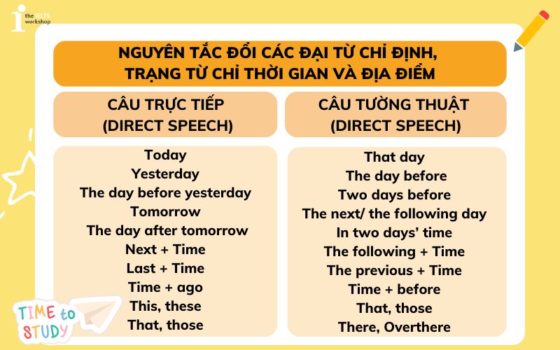 Nguyên tắc đổi các đại từ chỉ định, trạng từ chỉ thời gian và địa điểm