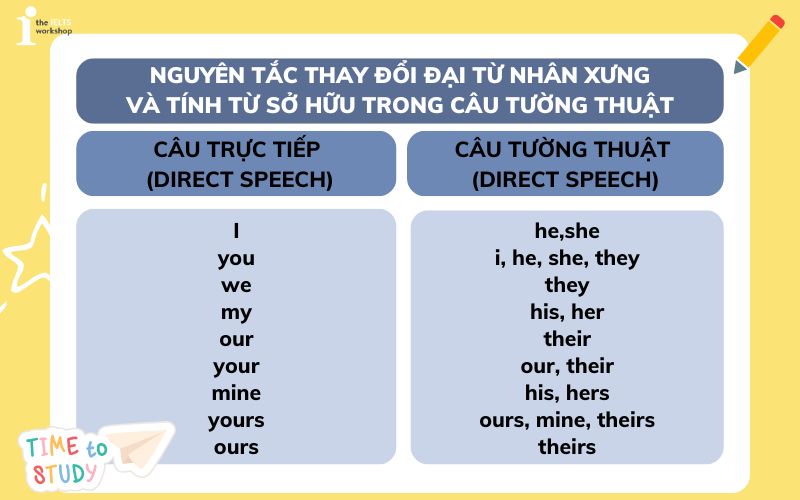 Nguyên tắc thay đổi đại từ nhân xưng và tính từ sở hữu trong câu tường thuật