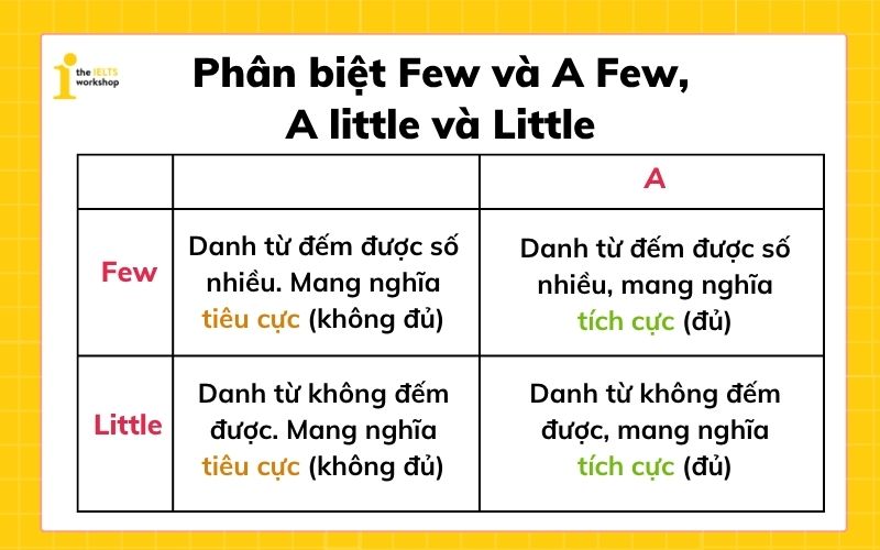 Phân biệt Few và A Few, A little và Little