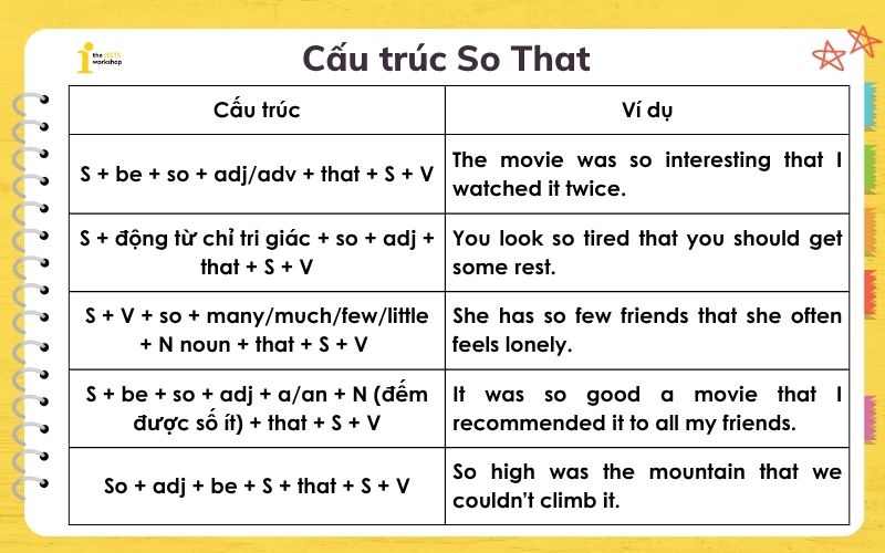 cấu trúc so that such that
