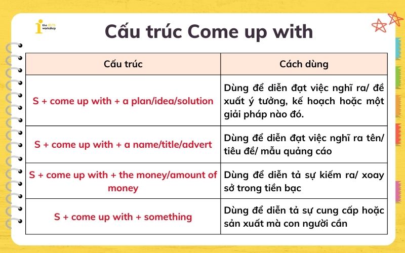 Come up with là gì? Cấu trúc Come up with