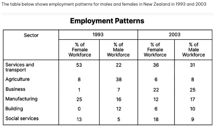 Employment patterns for males and females