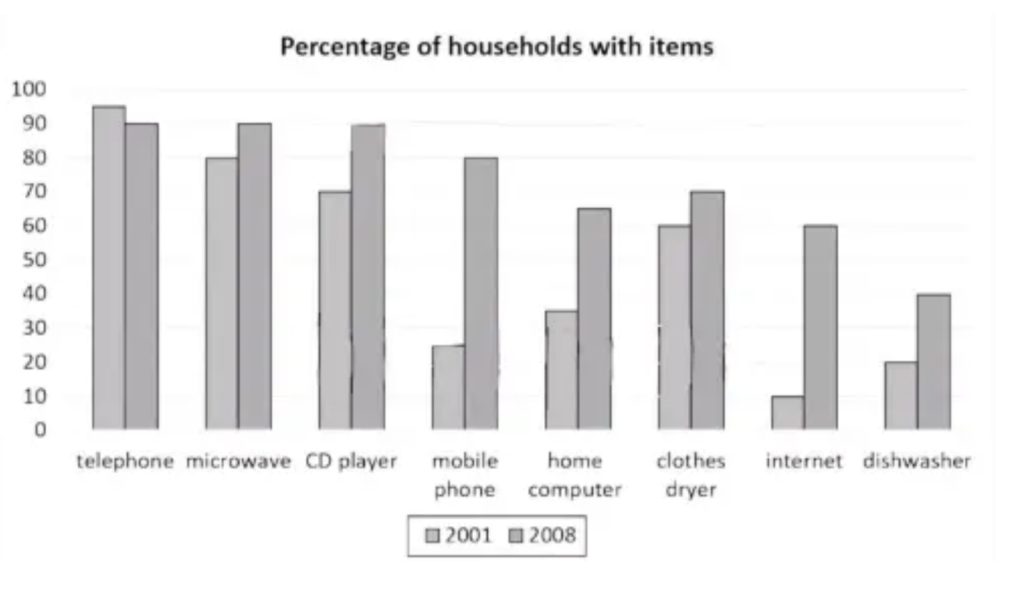 Trends in British home appliance ownership
