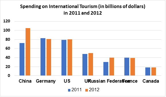 Giải đề IELTS Writing Task 1: Spending on International Tourism