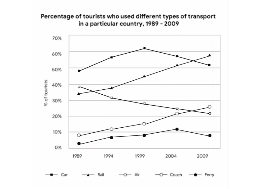 The graph below shows the percentages of tourists who used different types of transport to travel within a particular nation between 1989 and 2009. Each tourist may have used more than one type of transport.