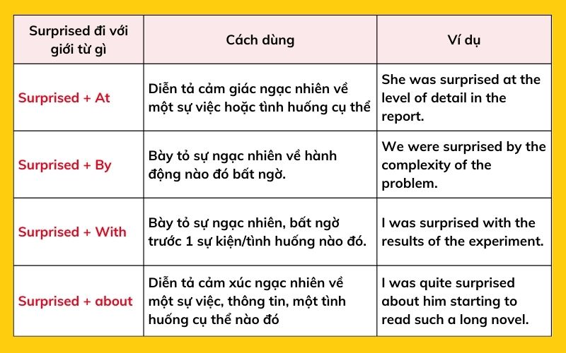 surprised đi với giới từ gì