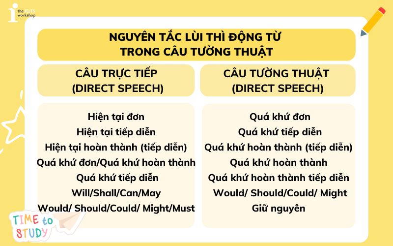 Nuyên tắc lùi thì động từ chính trong câu tường thuật