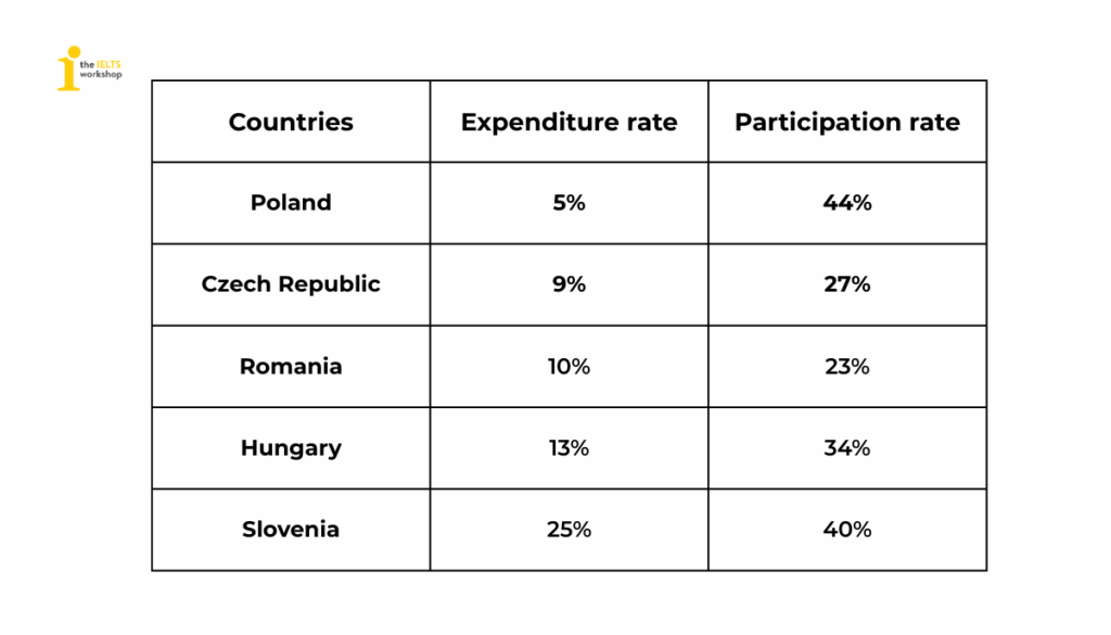 Expenditure rate & Participation rate