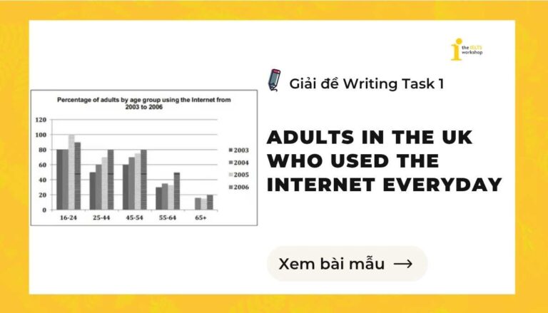 The chart below shows the percentage of adults of different age groups in the UK who used the Internet everyday from 2003 to 2006