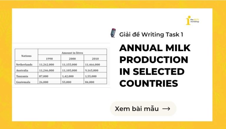 Annual Milk Production in Selected Countries