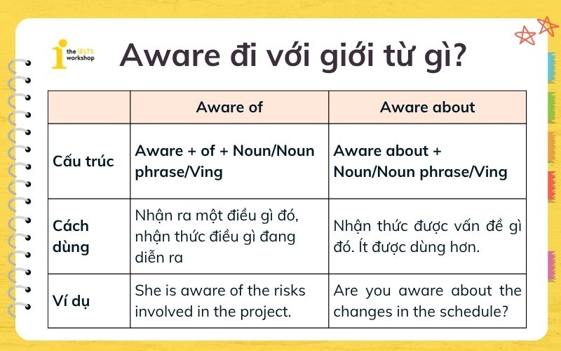 aware đi với giới từ gì