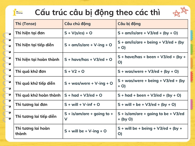 Cấu trúc câu bị động theo các thì