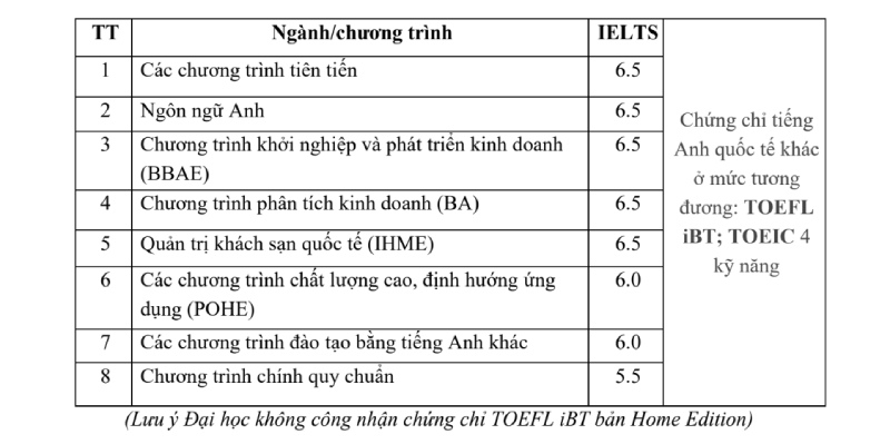Chuẩn đầu ra tiếng Anh NEU