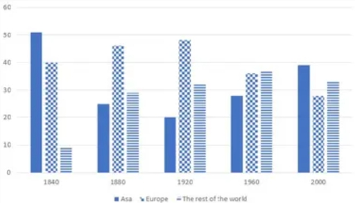 World Production Share - The bar chart below shows the percentage of share of total world production by Asia, Europe and other parts of the world from the years 1840 to 2000