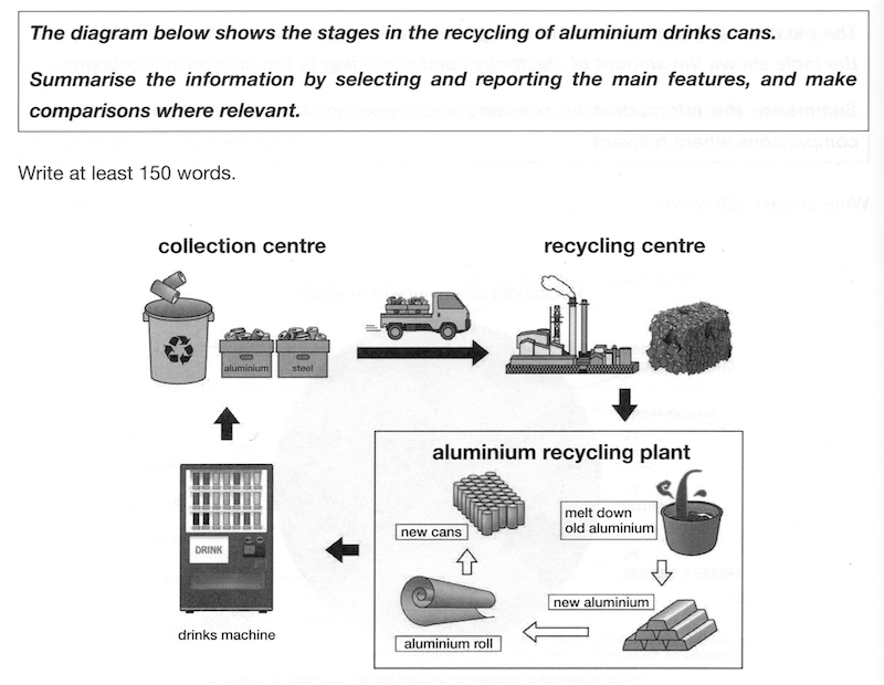 Aluminum Can Recycling Process