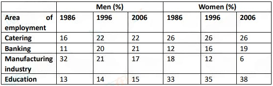 The table below shows the percentage of working men and women in different areas of employment in one country in 1986, 1996 and 2006.