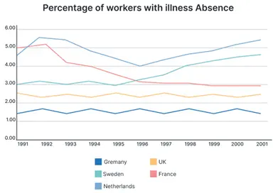 The graph below shows the percentage of workers from five different European countries that were absent for a day or more due to illness from 1991 to 2001. Summarise the information by selecting reporting the main features, and make comparisons where relevant