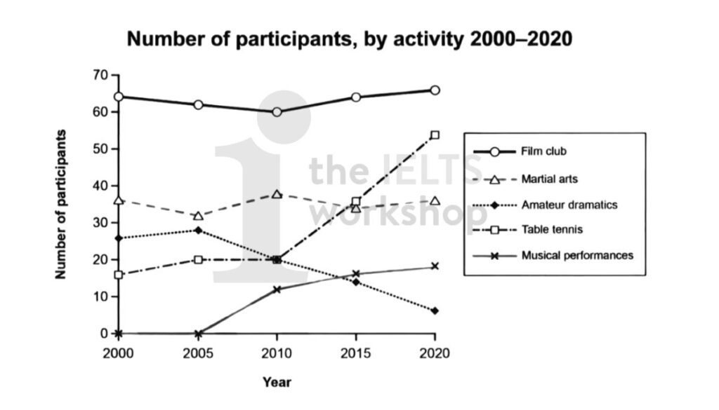 The graph below gives information on the numbers of participants for different activities at social centre in Melbourne, Australia for the period 2000 to 2020. Summarise the information by selecting and reporting the main features, and make comparisons where relevant.