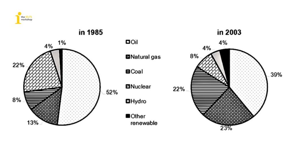 The charts below show the proportion of the energy produced from different sources in a country between 1985 and 2003. Summarize the information by selecting and reporting the main features, and make comparisons where relevant.