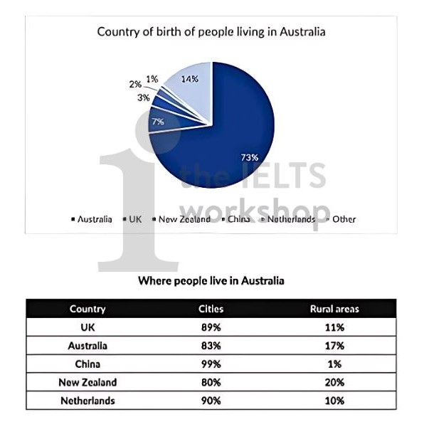 The Pie chart gives information about the country of birth of people living in Australia and the table shows where people born in these countries live. Summarise the information by selecting and reporting the main features and make comparisons where relevant.