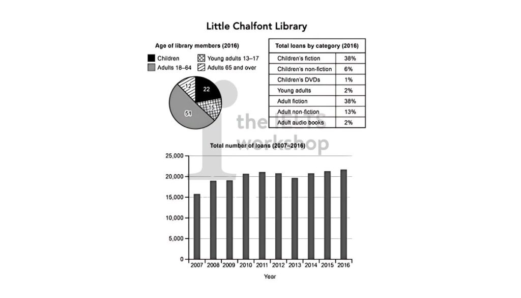 The charts below give information about a public library in a town called Little Chalfont. Summarise the information by selecting and reporting the main features, and make comparisons where relevant.