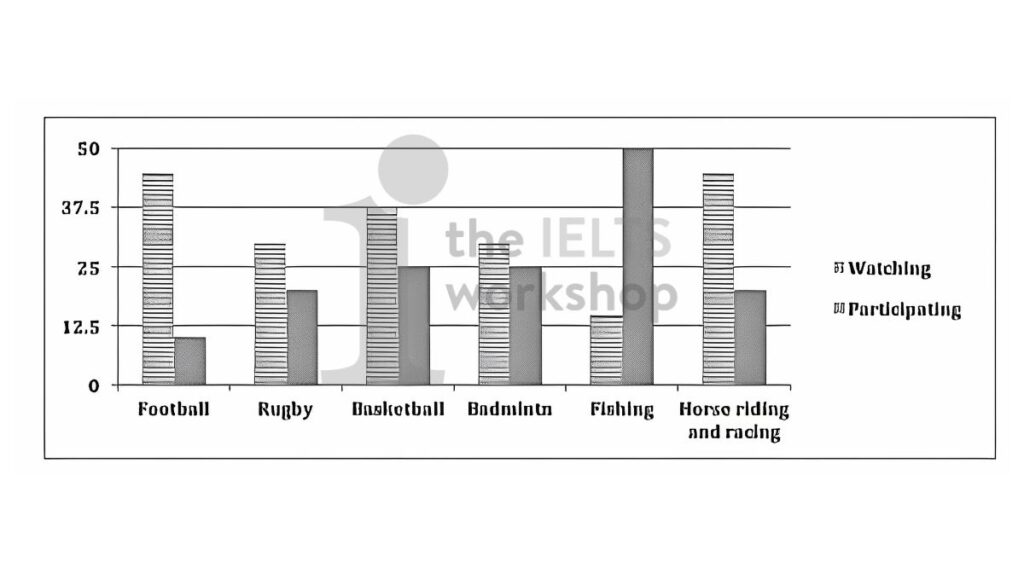 The column graph shows the percentage of males in a particular country who prefer watching sports to males who prefer participating in sports.