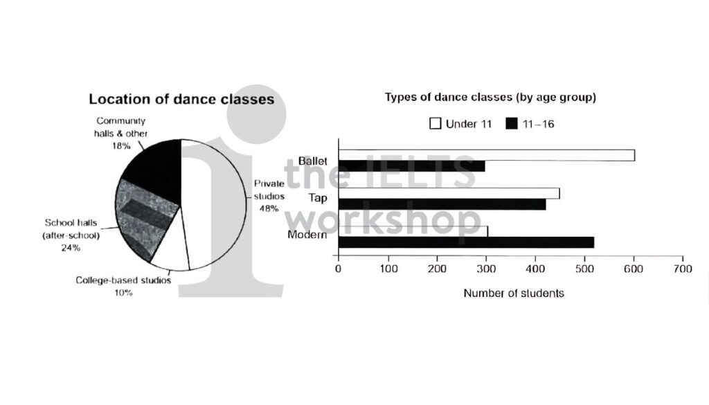 The charts below give information on the location and types of dance classes young people a town in Australia are currently attending. Summarise the information by selecting and reporting the main features, and make comparisons where relevant.
