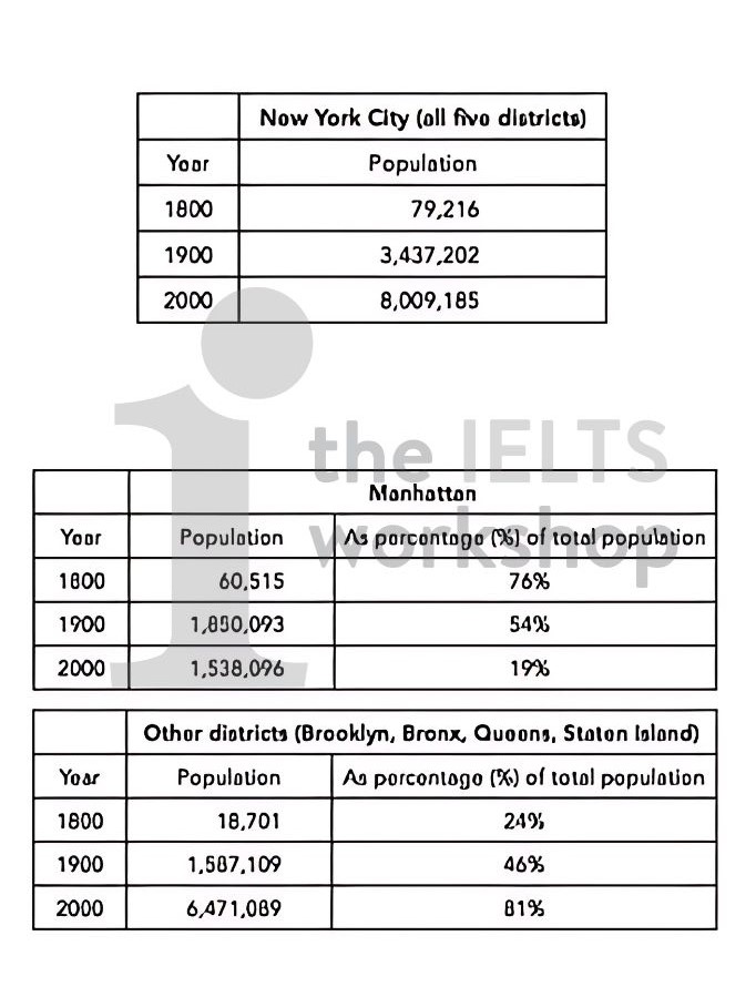 The first table below shows changes in the total population of New York City from 1800 to 2000. The second and third tables show changes in the population of the five districts of the city (Manhattan, Brooklyn, Bronx, Queens, Staten Island) over the same period. Summarise the information by selecting and reporting the main features, and make comparisons where relevant.