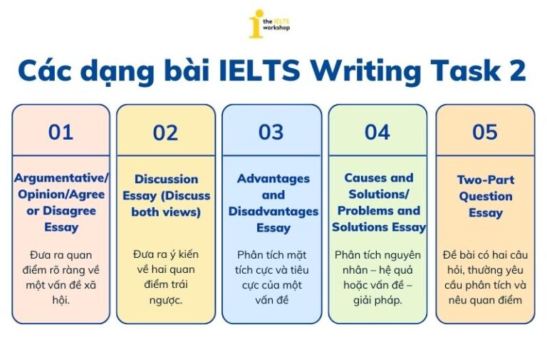 Cách viết các dạng bài Writing Task 2 hiệu quả và dễ áp dụng