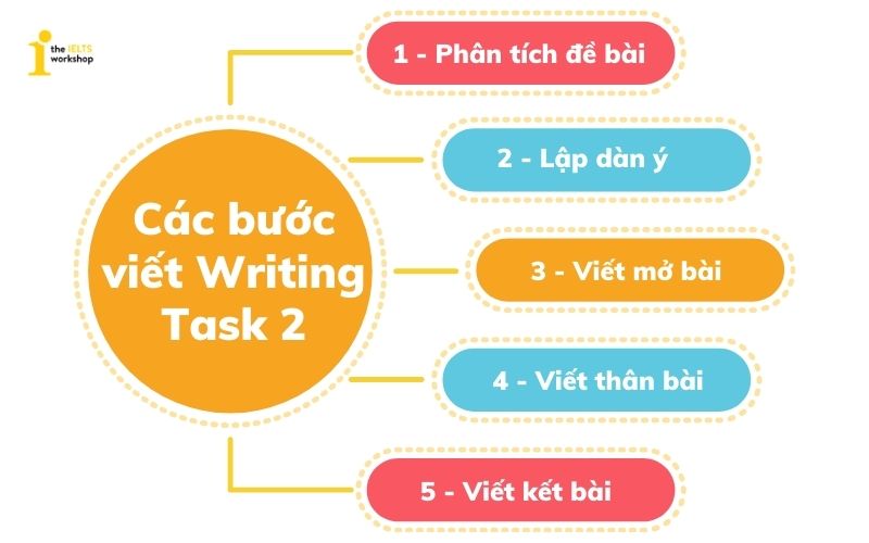 Các bước viết bài IELTS Writing Task 2