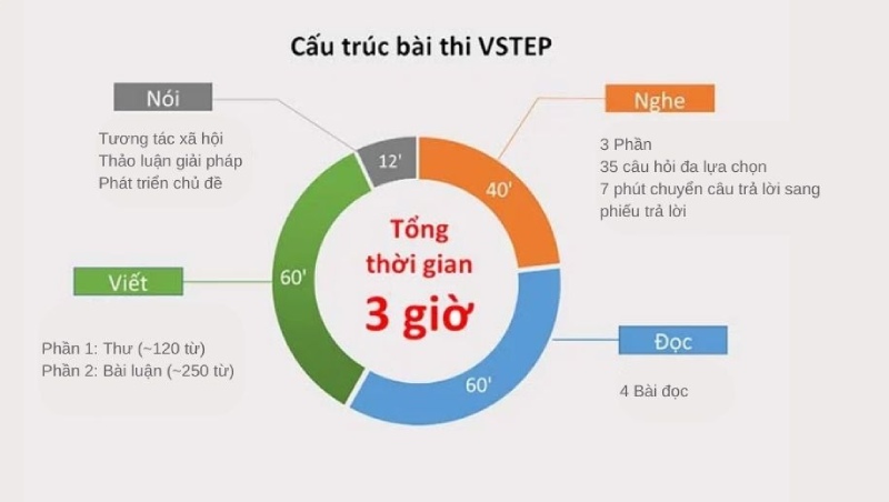 Cấu trúc bài thi Vstep