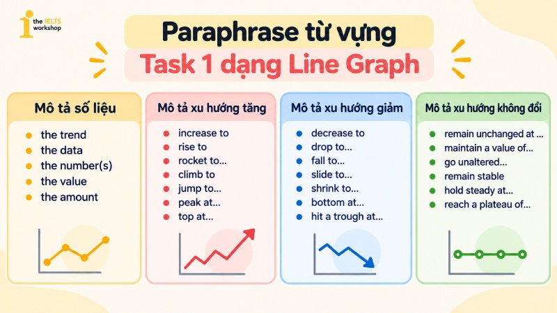 paraphrase từ vựng task 1 dạng line graph
