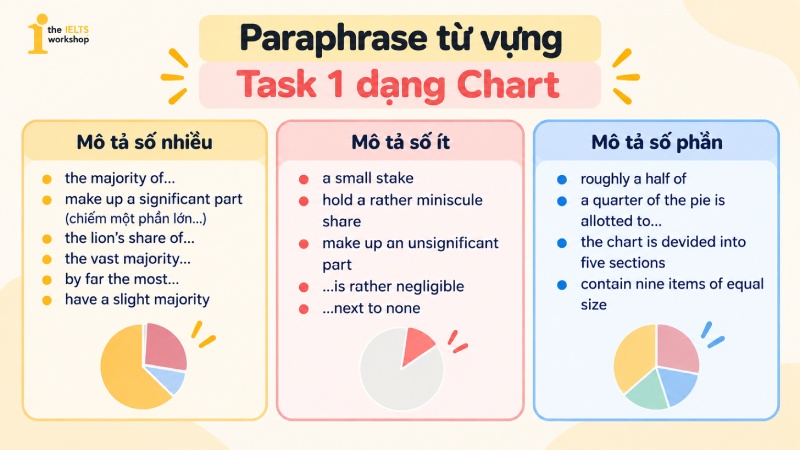 Paraphrase từ vựng Task 1 dạng Chart