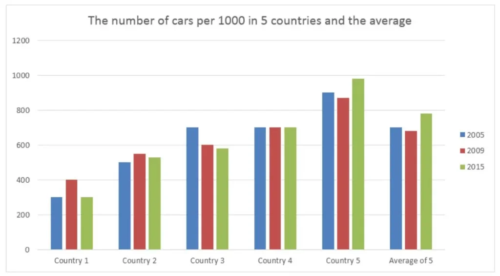 The bar chart shows the number of cars per 1000 people in 5 European countries in 3 years and compares with the European average.