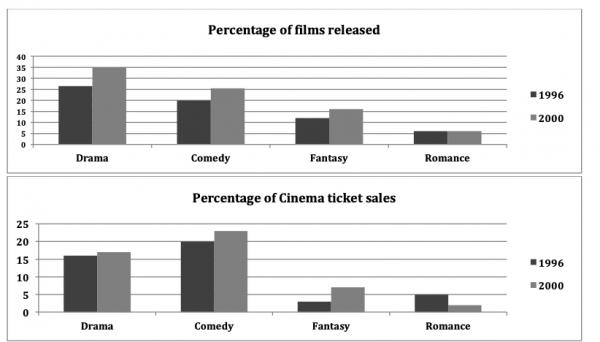 Task 1: The graphs below show the total percentage of films released and the total percentage of ticket sales in 1996 and 2006 in a country. Summarize the information by selecting and reporting the main features and make comparisons where relevant.