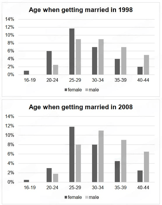 The charts below give information on the ages of people when they got married in one country in 1998 and 2008.