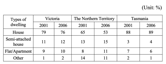 the percentage of main types of dwelling in Victoria, the Northern Territory and Tasmania.