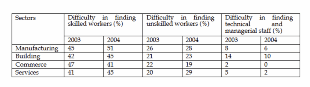 Task 1: The table below shows the percentage of employers in various sectors having difficulty in finding staff in 2003 to 2004. Summarize the information by selecting and reporting the main features, and make comparisons where relevant.