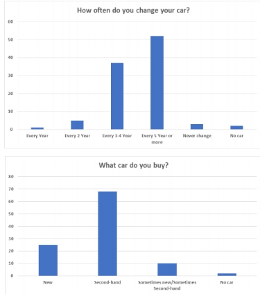 The graphs provided display data on how often people change their cars and what they buy when purchasing a new car.