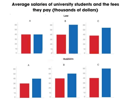 Task 1: The bar charts give information about the salaries and university fees of students from three universities in two spheres - Law and Business. Summarize information by selecting and reporting the main features and make comparisons where relevant.