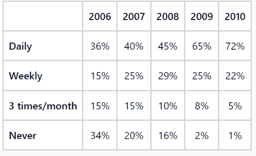 The table below gives information on the frequency of using internet by adults in one european country between 2006 to 2010