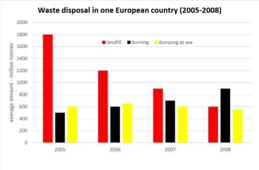 The chart below shows the waste disposal in one European Country in four years 2005, 2006, 2007, and 2008.