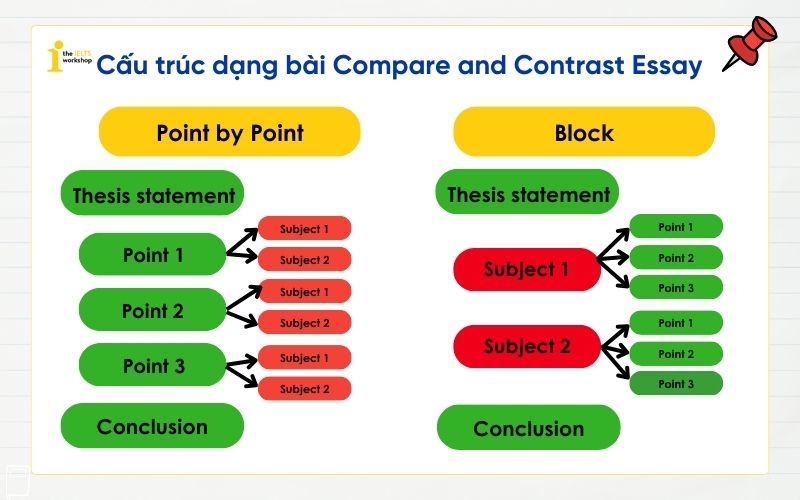 Cấu trúc dạng bài Compare and Contrast Essay
