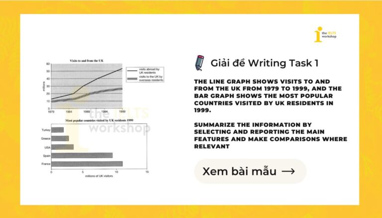 The line graph shows visits to and from the UK from 1979 to 1999, and the bar graph shows the most popular countries visited by UK residents in 1999. Summarize the information by selecting and reporting the main features and make comparisons where relevant