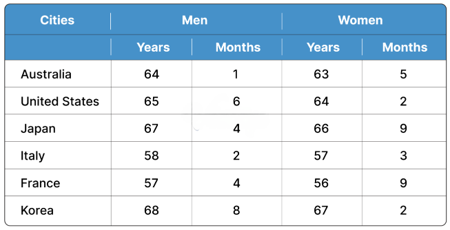  the average retirement age of males and females in six countries in 2003