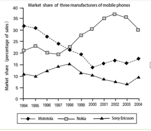 the proportion of mobile phone sales by three manufacturers